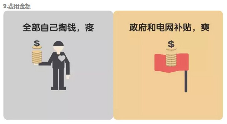 煤改電費(fèi)用金額方面詳細(xì)對比